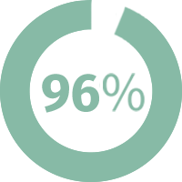 Natural Pharmaceuticals ReduXin Forte Roheline ringikujuline edusammude indikaator hallal taustal, täidetud 96%. Keskmes on roheline kiri „96%”. Graafika sümboliseerib väga kõrget taset – nt tõhusust, rahulolu või täitmist.