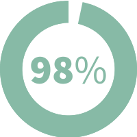 Natural Pharmaceuticals ReduXin Forte Roheline ringikujuline edusammude indikaator hallil taustal, täidetud 98%. Keskmes on roheline kiri „98%”. Graafika sümboliseerib väga kõrget taset – nt tõhusust, rahulolu või täitmist.