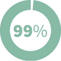 Natural Pharmaceuticals ReduXin Forte Roheline ringikujuline edenemisnäitaja hallil taustal, täidetud 99%. Keskmes on roheline kiri „99%”. Graafika sümboliseerib väga kõrget taset – nt tõhusust, rahulolu või täitmist.