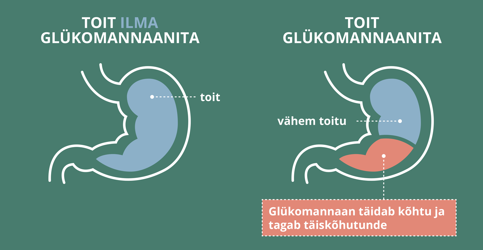 Natural Pharmaceuticals ReduXin Toitumisinfograafik näitab glükomannaani mõju täiskõhutundele ja toidukoguse vähenemisele maos.