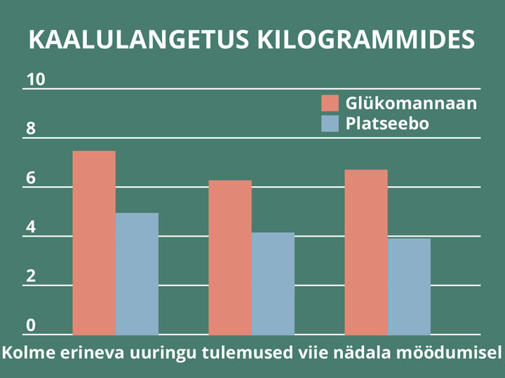 Natural Pharmaceuticals ReduXin Forte Tulpdiagramm näitab glükomannaani ja platseebo kaalulangetust viie nädala jooksul kolme uuringu põhjal kilogrammides.